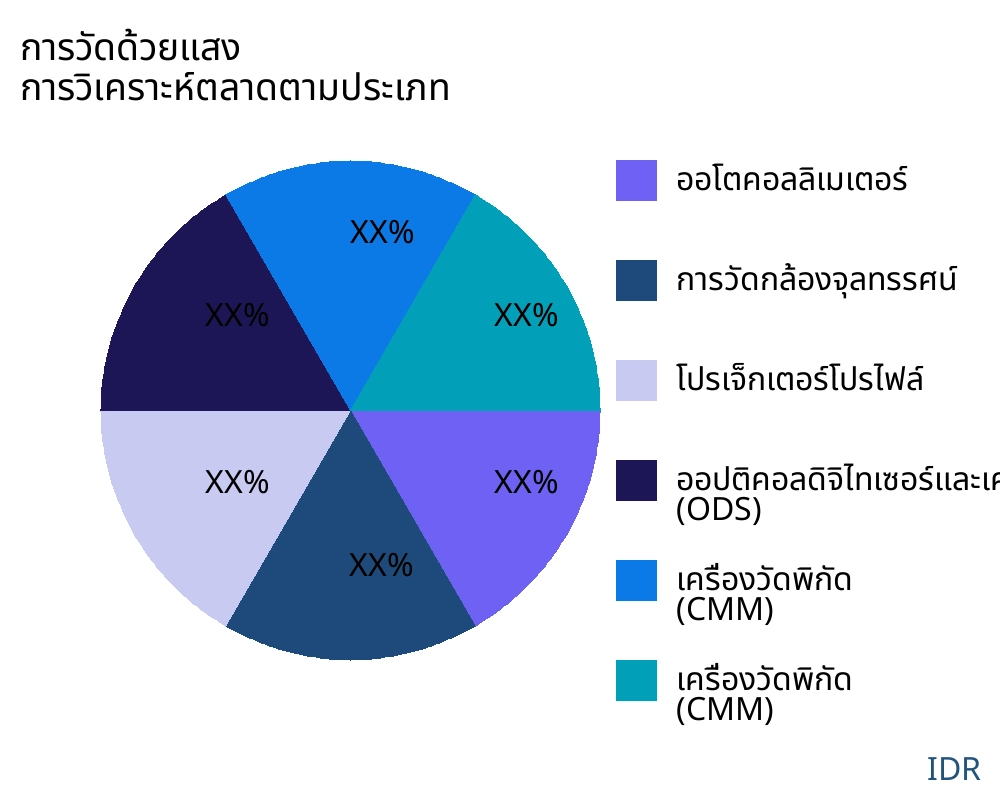 การวัดด้วยแสง ตลาดตามประเภทสินค้า - Infinitive Data Research