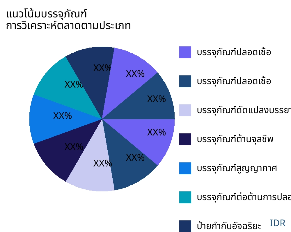 แนวโน้มบรรจุภัณฑ์ ตลาดตามประเภทสินค้า - Infinitive Data Research