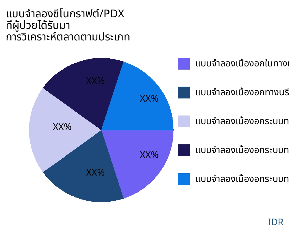 แบบจำลองซีโนกราฟต์/PDX ที่ผู้ป่วยได้รับมา ตลาดตามประเภทสินค้า - Infinitive Data Research