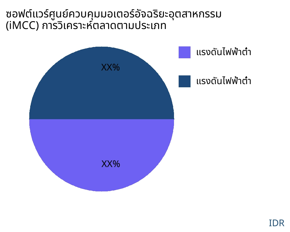 ซอฟต์แวร์ศูนย์ควบคุมมอเตอร์อัจฉริยะอุตสาหกรรม (iMCC) ตลาดตามประเภทสินค้า - Infinitive Data Research