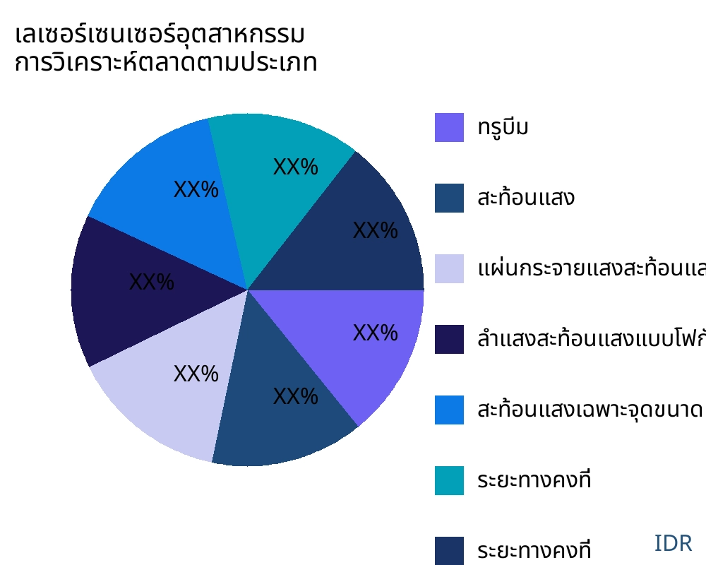 เลเซอร์เซนเซอร์อุตสาหกรรม ตลาดตามประเภทสินค้า - Infinitive Data Research