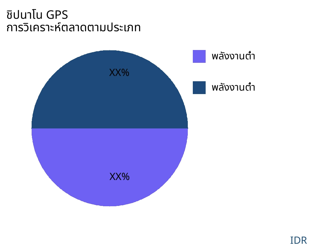 ชิปนาโน GPS ตลาดตามประเภทสินค้า - Infinitive Data Research