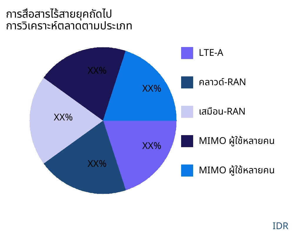 การสื่อสารไร้สายยุคถัดไป ตลาดตามประเภทสินค้า - Infinitive Data Research
