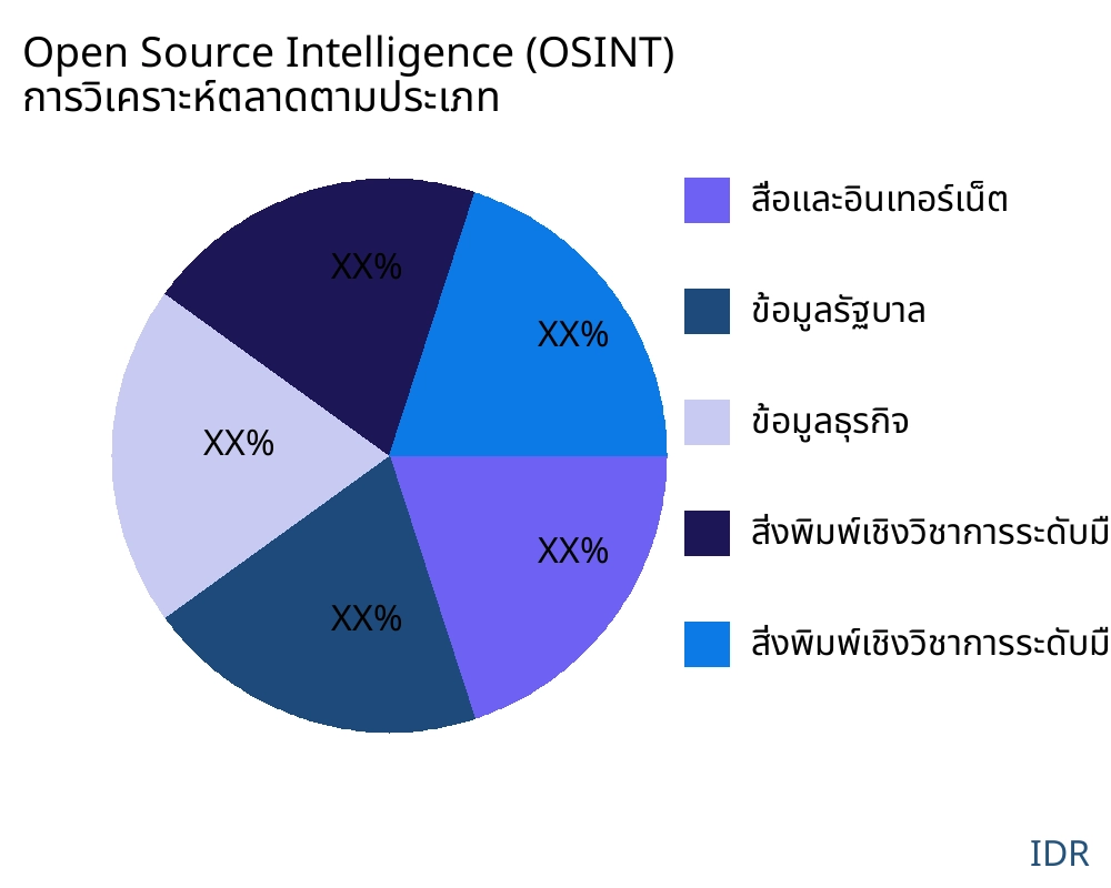 Open Source Intelligence (OSINT) ตลาดตามประเภทสินค้า - Infinitive Data Research