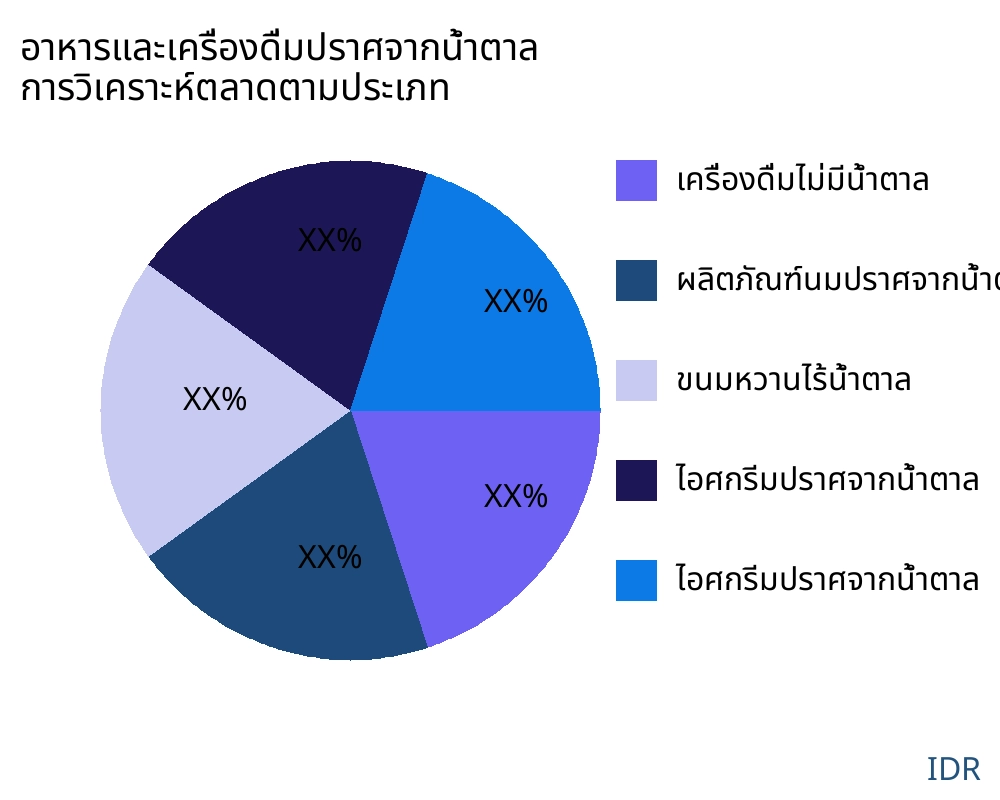 อาหารและเครื่องดื่มปราศจากน้ำตาล ตลาดตามประเภทสินค้า - Infinitive Data Research