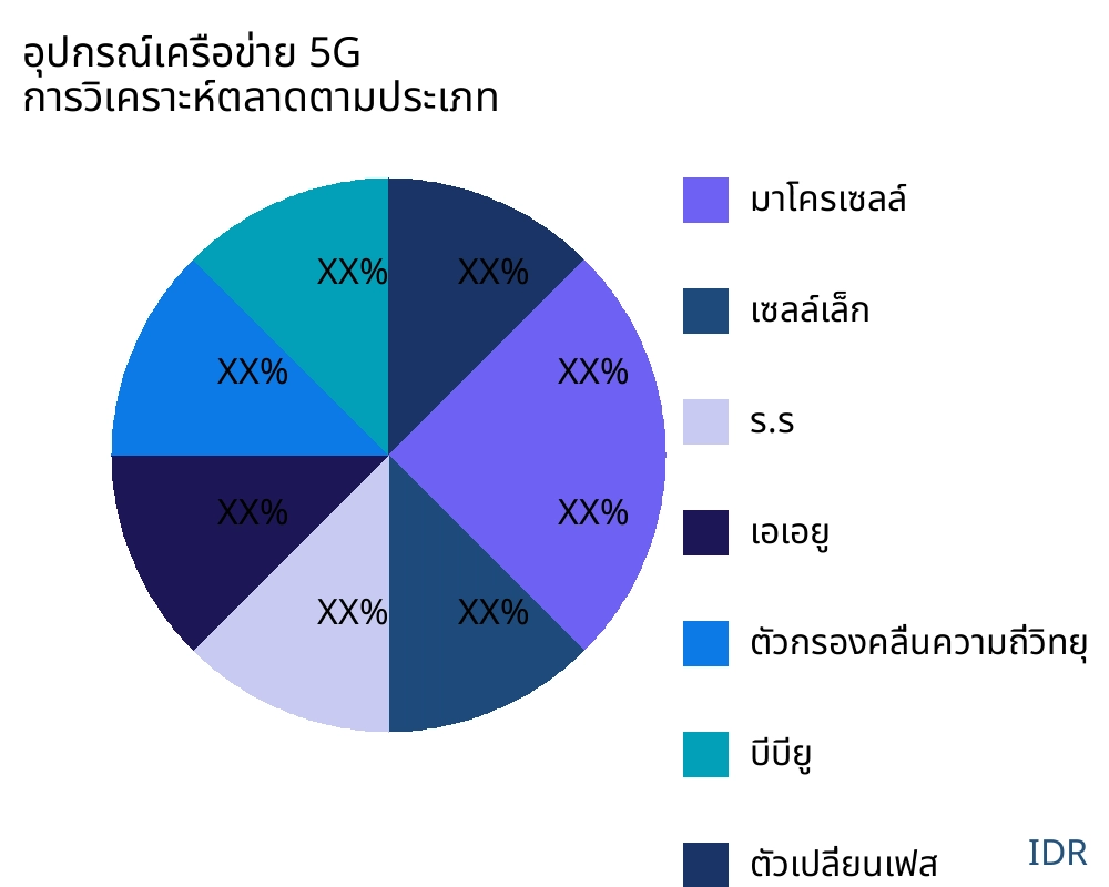 อุปกรณ์เครือข่าย 5G ตลาดตามประเภทสินค้า - Infinitive Data Research