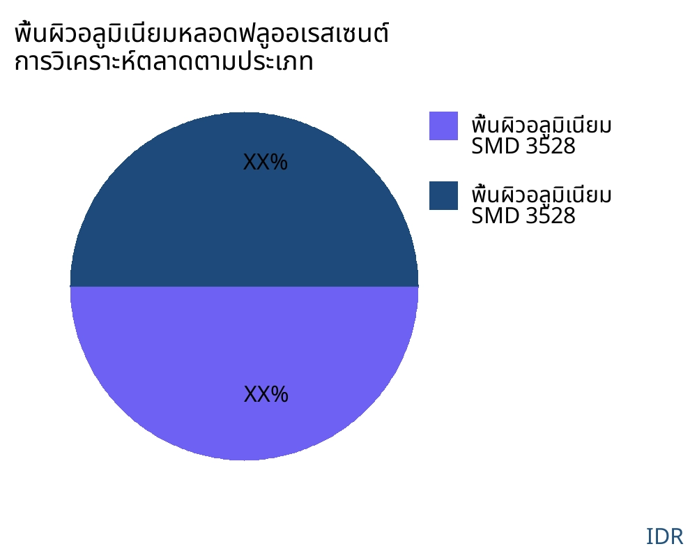 พื้นผิวอลูมิเนียมหลอดฟลูออเรสเซนต์ ตลาดตามประเภทสินค้า - Infinitive Data Research
