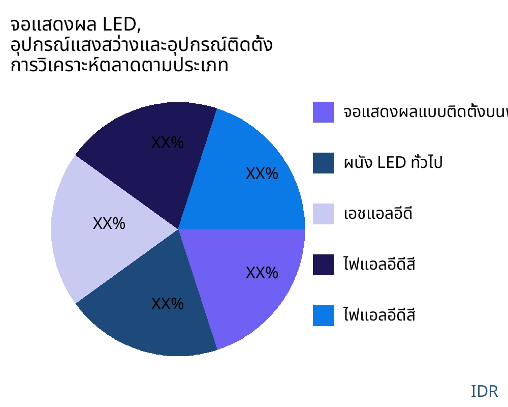 จอแสดงผล LED, อุปกรณ์แสงสว่างและอุปกรณ์ติดตั้ง ตลาดตามประเภทสินค้า - Infinitive Data Research