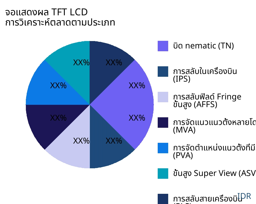 จอแสดงผล TFT LCD ตลาดตามประเภทสินค้า - Infinitive Data Research