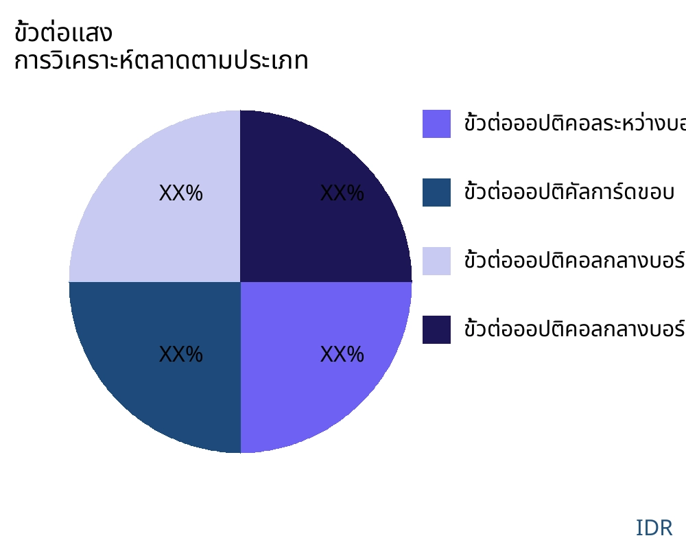 ขั้วต่อแสง ตลาดตามประเภทสินค้า - Infinitive Data Research