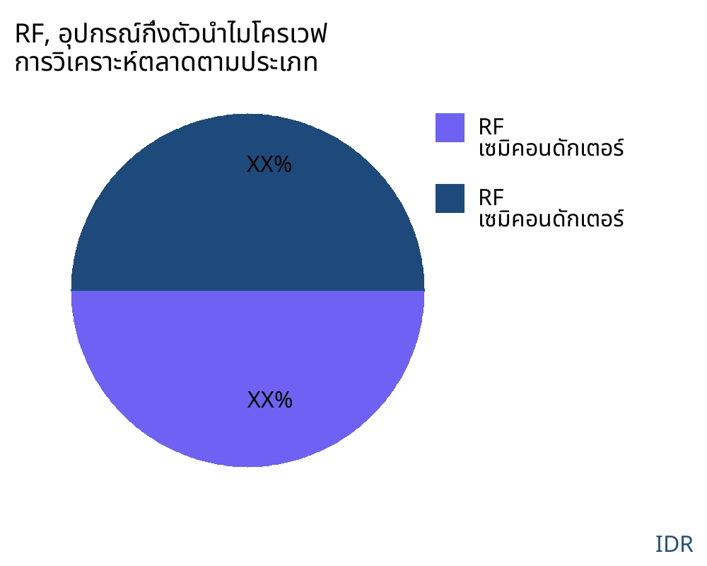 RF, อุปกรณ์กึ่งตัวนำไมโครเวฟ ตลาดตามประเภทสินค้า - Infinitive Data Research