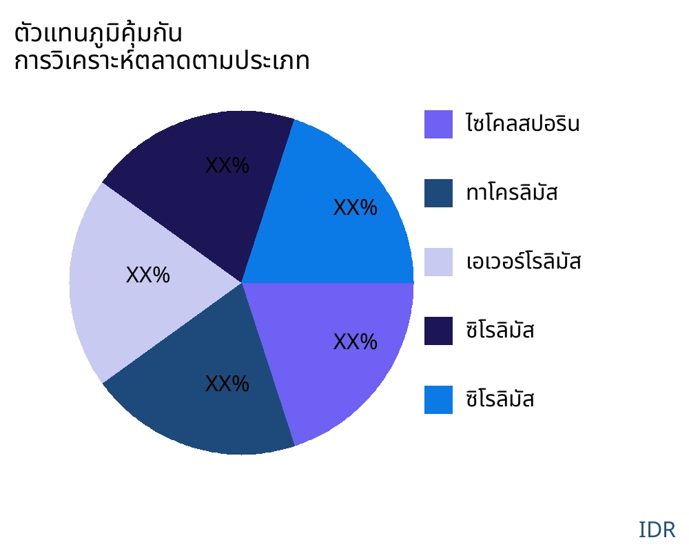 ตัวแทนภูมิคุ้มกัน ตลาดตามประเภทสินค้า - Infinitive Data Research