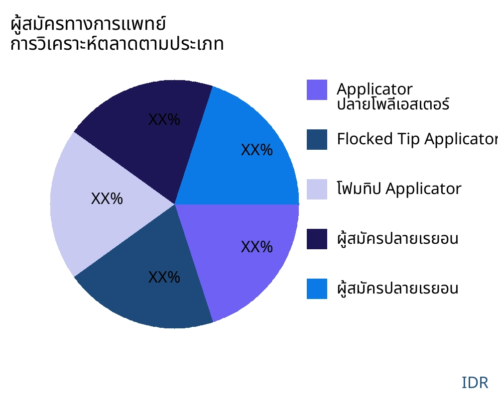ผู้สมัครทางการแพทย์ ตลาดตามประเภทสินค้า - Infinitive Data Research
