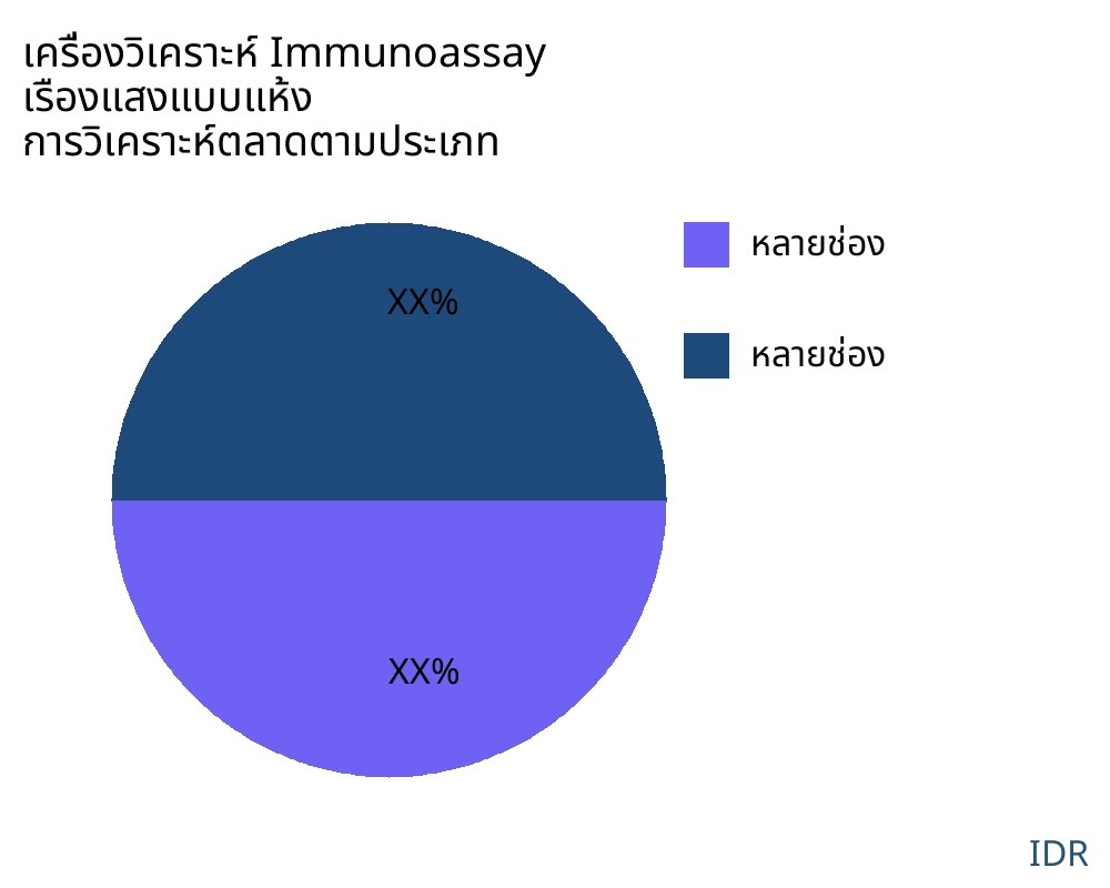 เครื่องวิเคราะห์ Immunoassay เรืองแสงแบบแห้ง ตลาดตามประเภทสินค้า - Infinitive Data Research