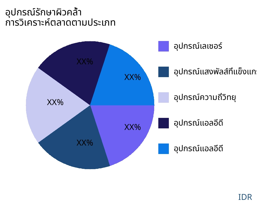 อุปกรณ์รักษาผิวคล้ำ ตลาดตามประเภทสินค้า - Infinitive Data Research