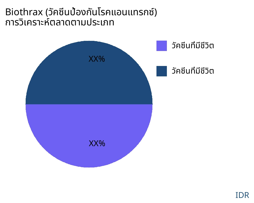 Biothrax (วัคซีนป้องกันโรคแอนแทรกซ์) ตลาดตามประเภทสินค้า - Infinitive Data Research