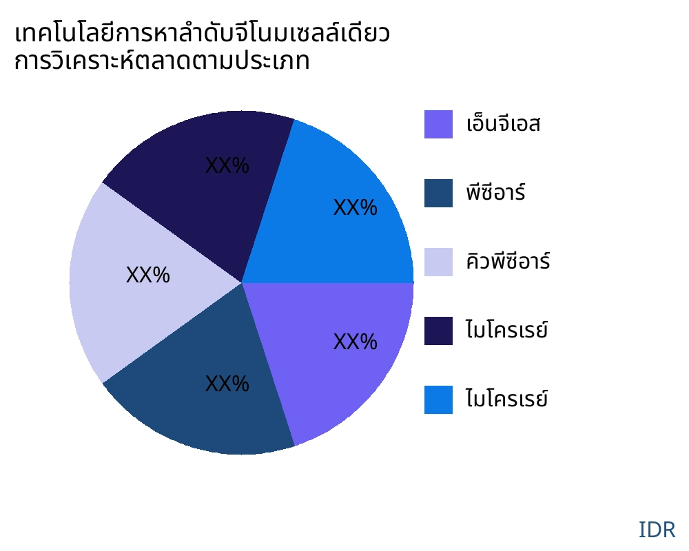 เทคโนโลยีการหาลำดับจีโนมเซลล์เดียว ตลาดตามประเภทสินค้า - Infinitive Data Research