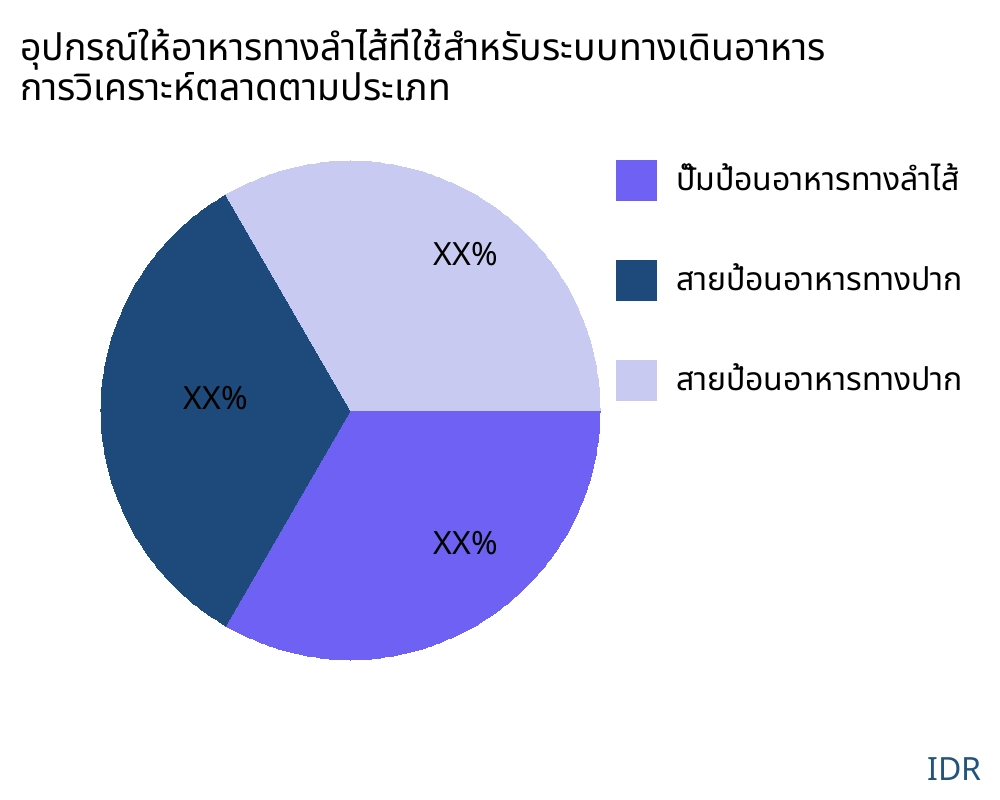 อุปกรณ์ให้อาหารทางลำไส้ที่ใช้สำหรับระบบทางเดินอาหาร ตลาดตามประเภทสินค้า - Infinitive Data Research