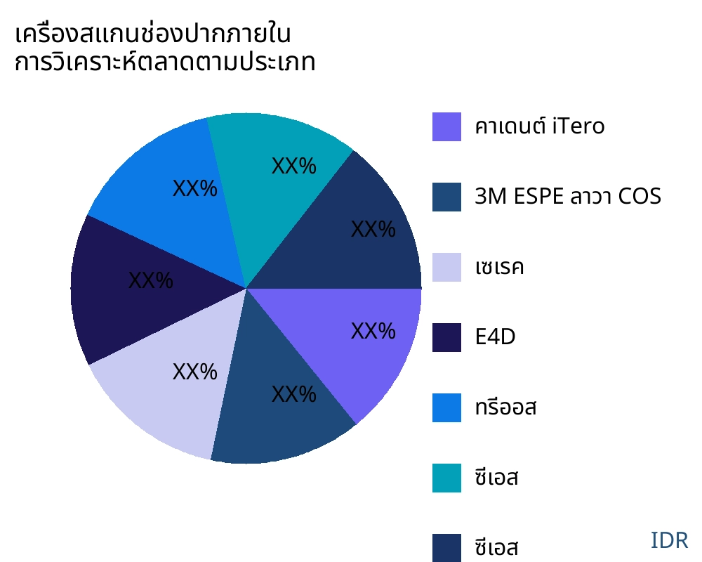 เครื่องสแกนช่องปากภายใน ตลาดตามประเภทสินค้า - Infinitive Data Research