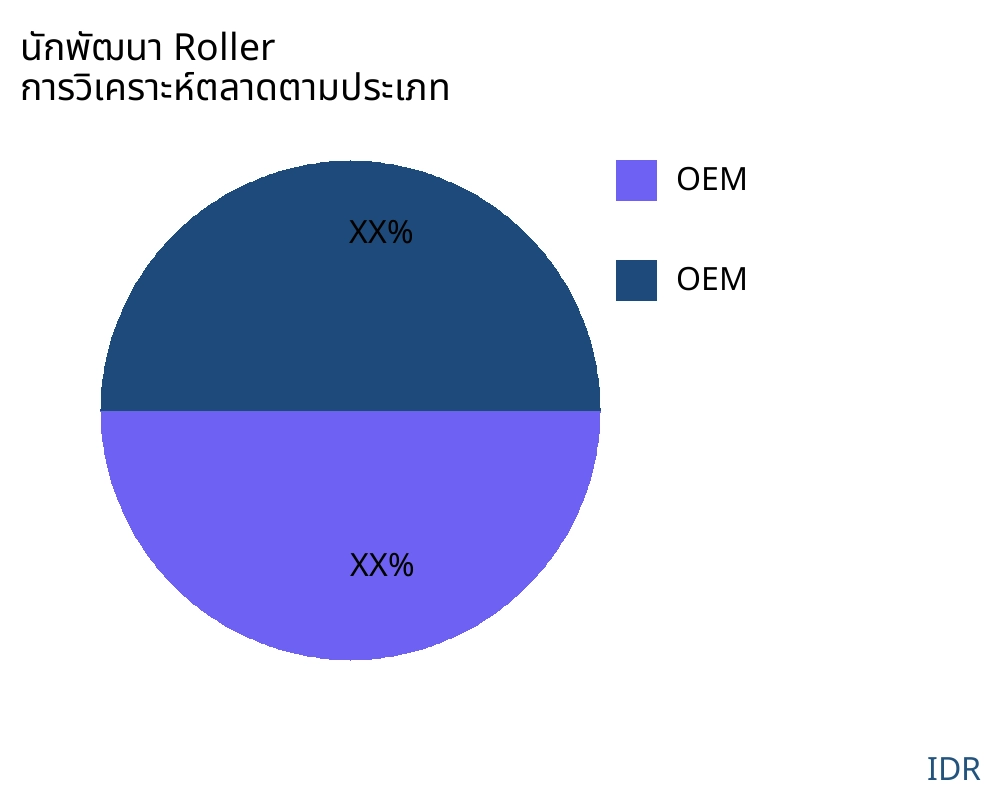 นักพัฒนา Roller ตลาดตามประเภทสินค้า - Infinitive Data Research