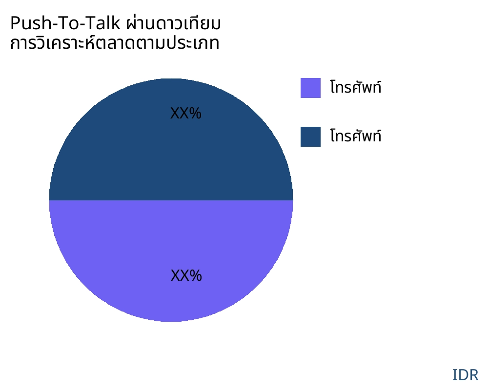 Push-To-Talk ผ่านดาวเทียม ตลาดตามประเภทสินค้า - Infinitive Data Research
