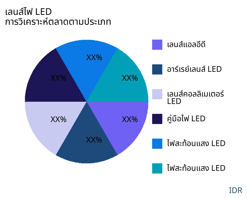 เลนส์ไฟ LED ตลาดตามประเภทสินค้า - Infinitive Data Research
