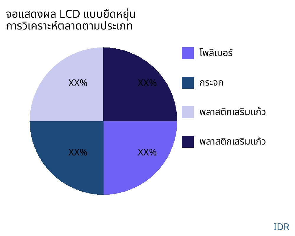 จอแสดงผล LCD แบบยืดหยุ่น ตลาดตามประเภทสินค้า - Infinitive Data Research