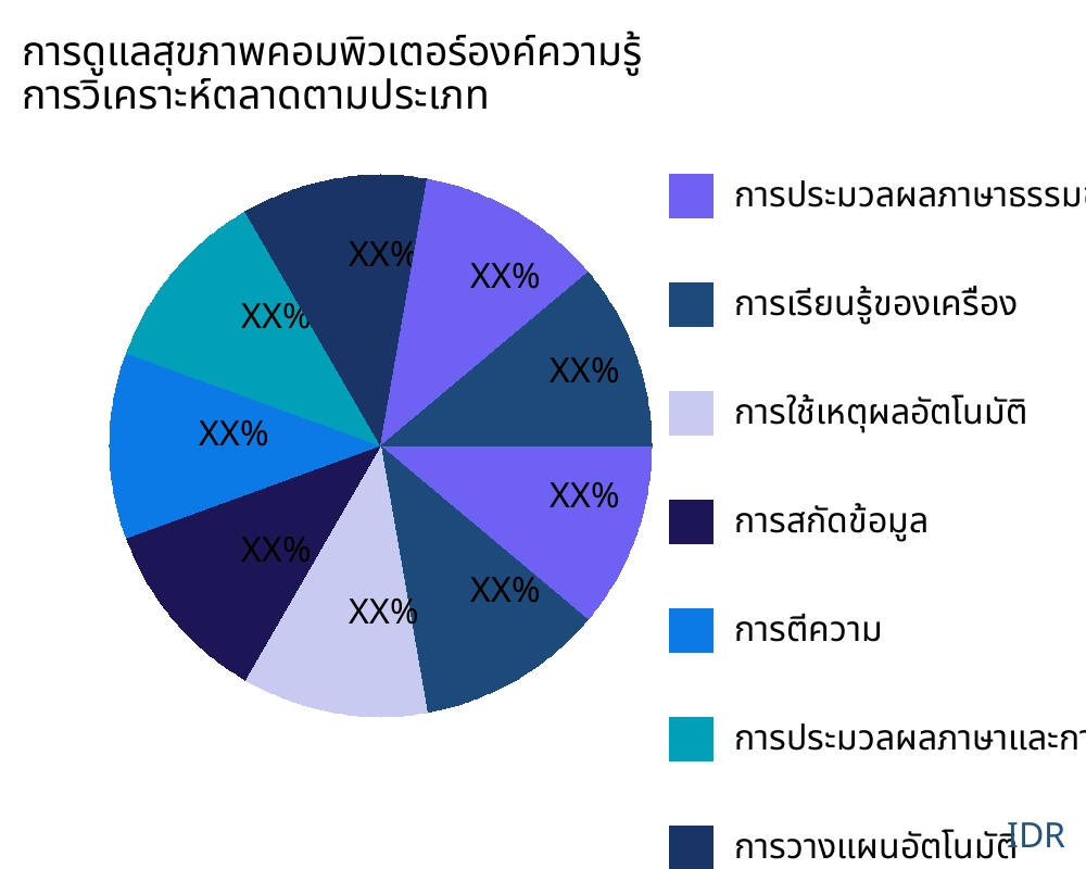 การดูแลสุขภาพคอมพิวเตอร์องค์ความรู้ ตลาดตามประเภทสินค้า - Infinitive Data Research