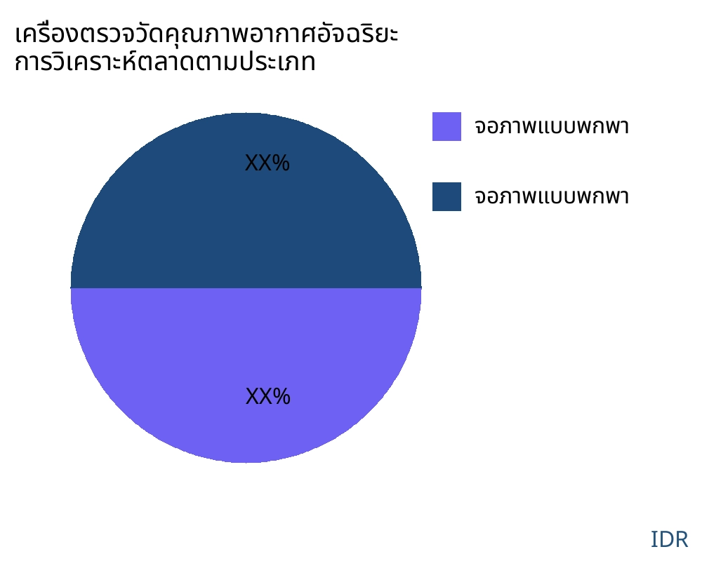 เครื่องตรวจวัดคุณภาพอากาศอัจฉริยะ ตลาดตามประเภทสินค้า - Infinitive Data Research