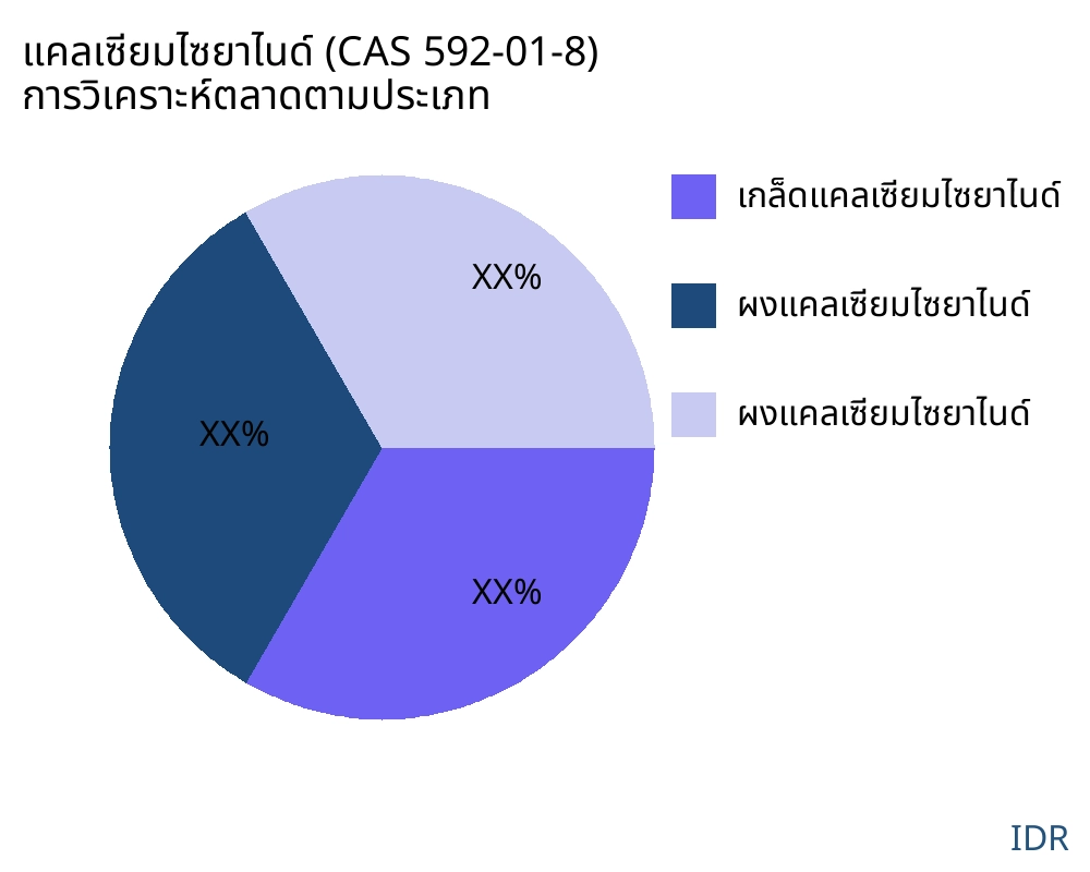 แคลเซียมไซยาไนด์ (CAS 592-01-8) ตลาดตามประเภทสินค้า - Infinitive Data Research