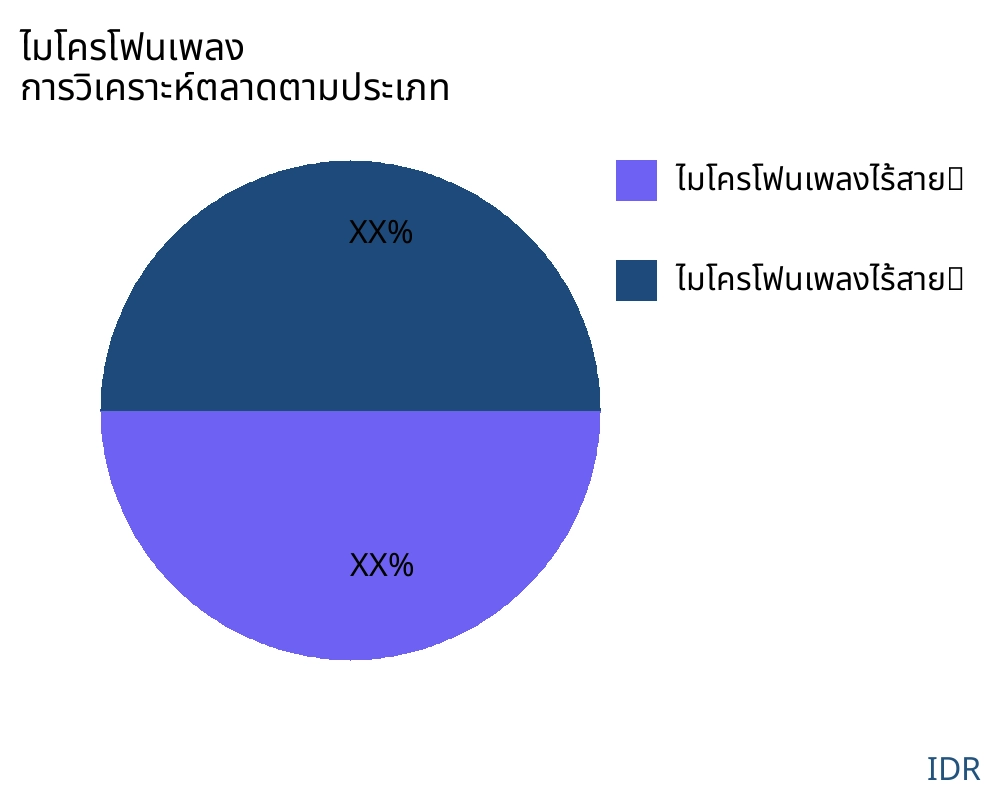 ไมโครโฟนเพลง ตลาดตามประเภทสินค้า - Infinitive Data Research