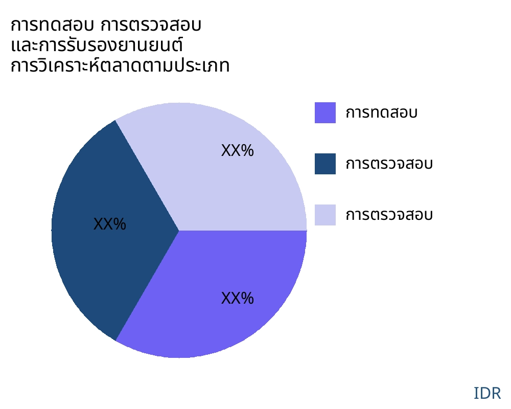 การทดสอบ การตรวจสอบ และการรับรองยานยนต์ ตลาดตามประเภทสินค้า - Infinitive Data Research