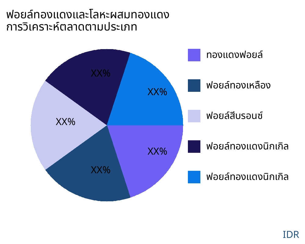 ฟอยล์ทองแดงและโลหะผสมทองแดง ตลาดตามประเภทสินค้า - Infinitive Data Research