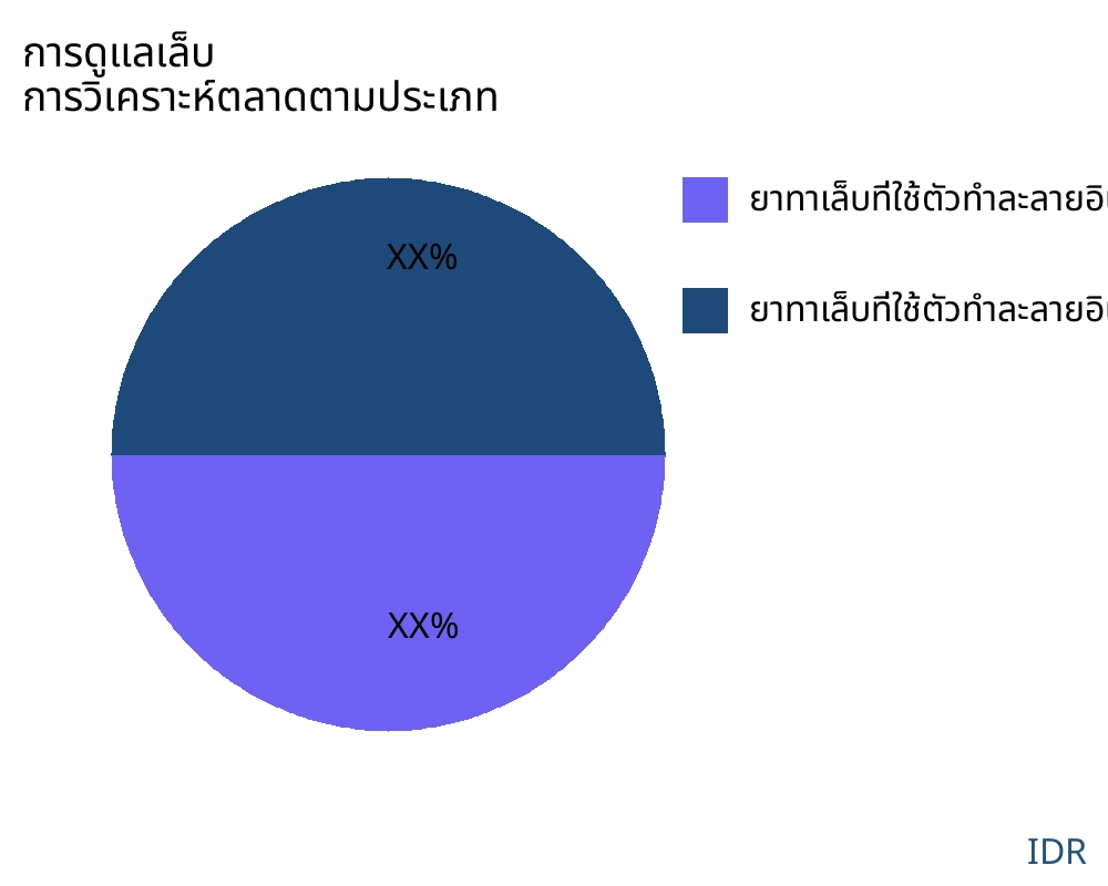 การดูแลเล็บ ตลาดตามประเภทสินค้า - Infinitive Data Research