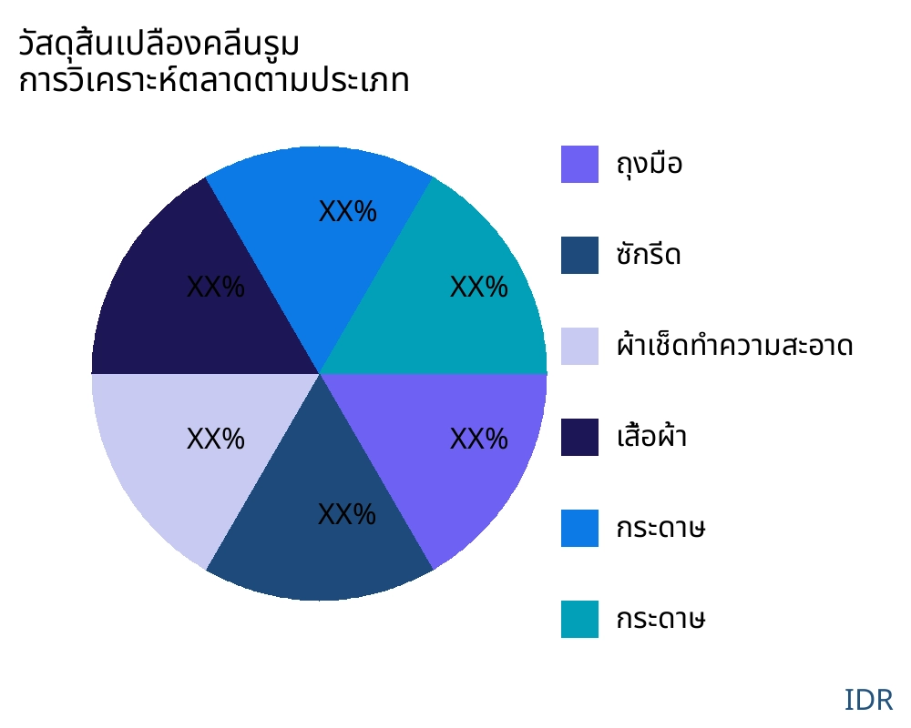 วัสดุสิ้นเปลืองคลีนรูม ตลาดตามประเภทสินค้า - Infinitive Data Research