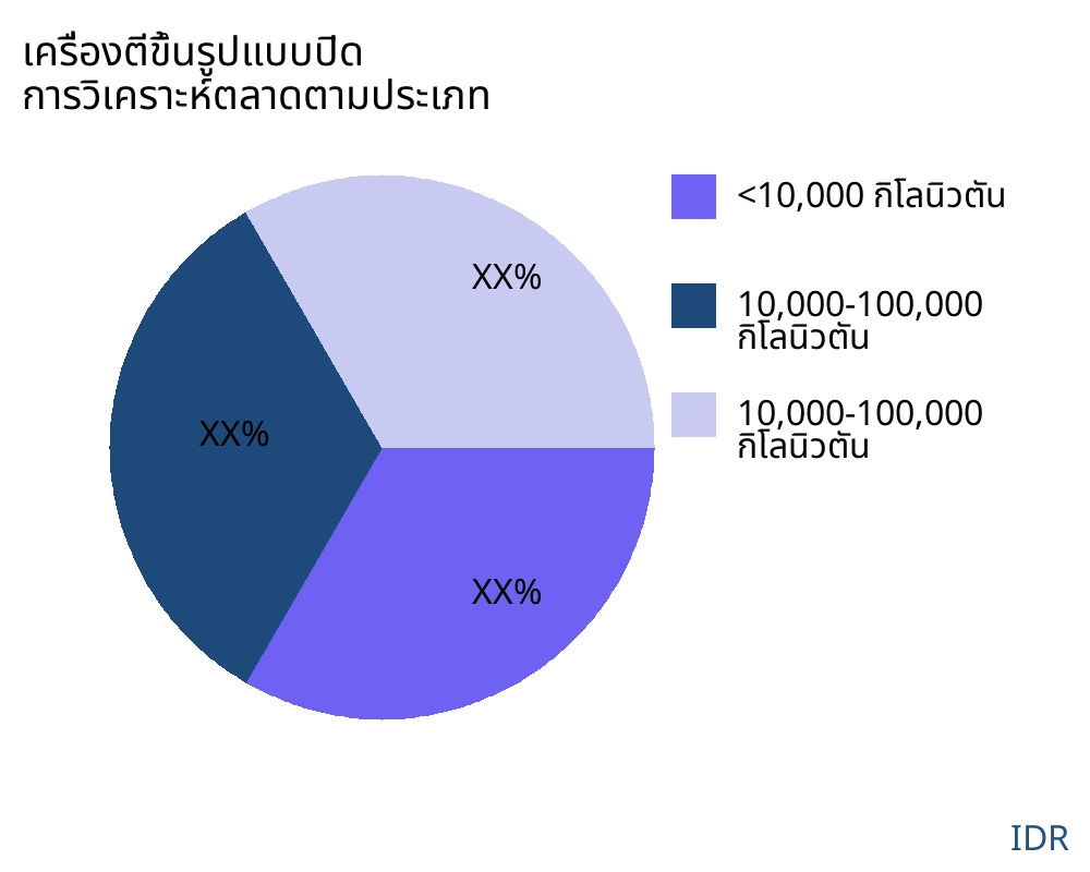 เครื่องตีขึ้นรูปแบบปิด ตลาดตามประเภทสินค้า - Infinitive Data Research
