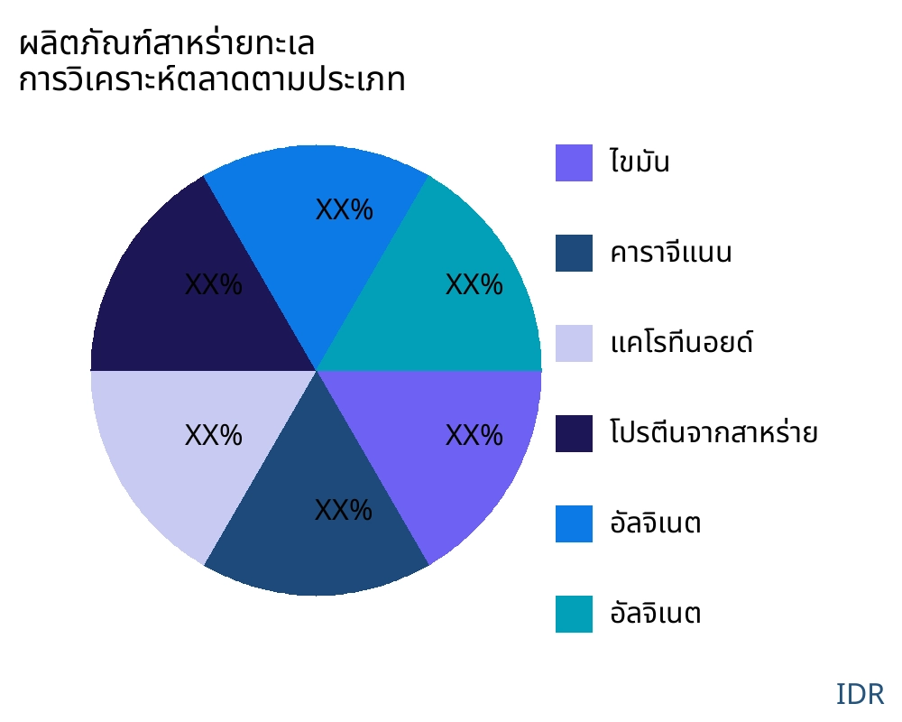 ผลิตภัณฑ์สาหร่ายทะเล ตลาดตามประเภทสินค้า - Infinitive Data Research