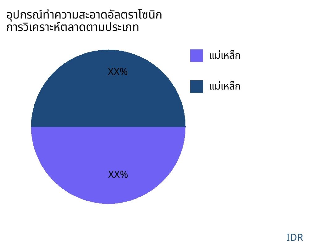 อุปกรณ์ทำความสะอาดอัลตราโซนิก ตลาดตามประเภทสินค้า - Infinitive Data Research