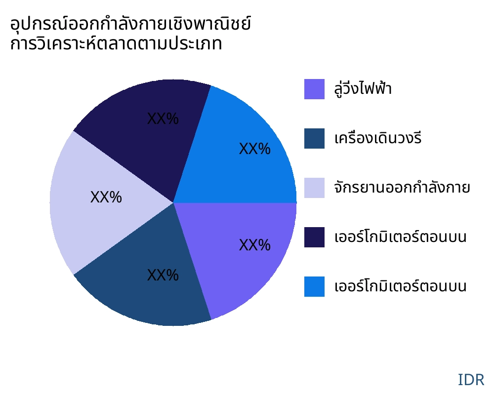 อุปกรณ์ออกกำลังกายเชิงพาณิชย์ ตลาดตามประเภทสินค้า - Infinitive Data Research