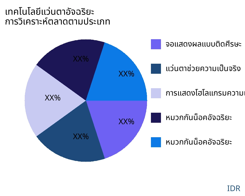 เทคโนโลยีแว่นตาอัจฉริยะ ตลาดตามประเภทสินค้า - Infinitive Data Research
