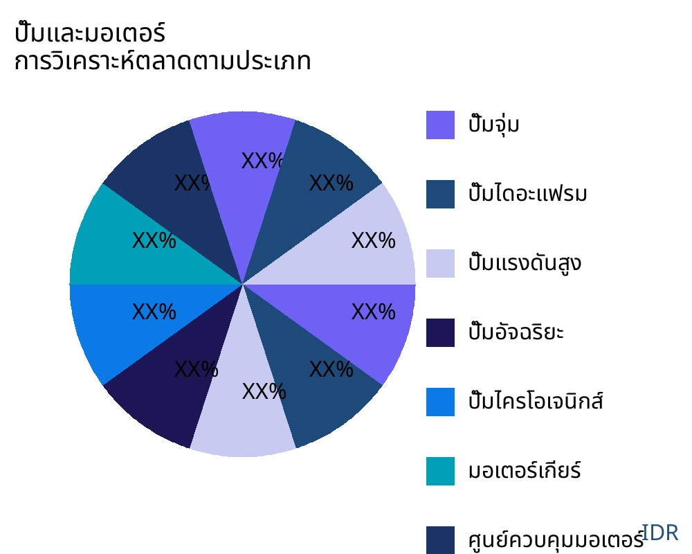 ปั๊มและมอเตอร์ ตลาดตามประเภทสินค้า - Infinitive Data Research