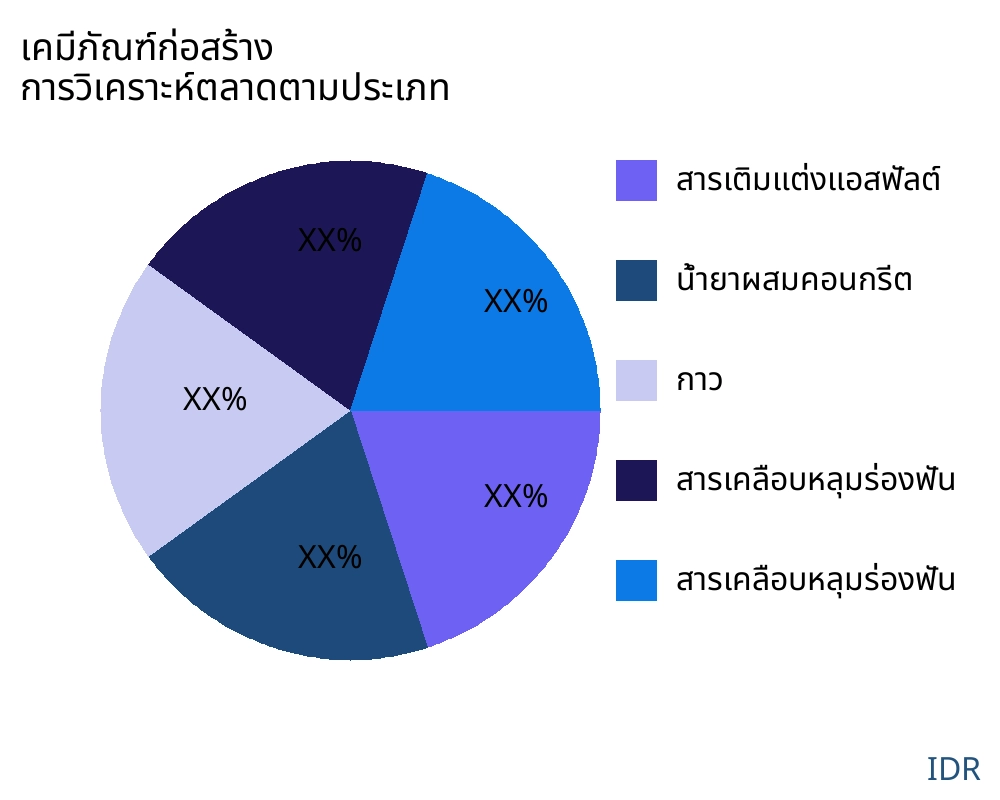 เคมีภัณฑ์ก่อสร้าง ตลาดตามประเภทสินค้า - Infinitive Data Research