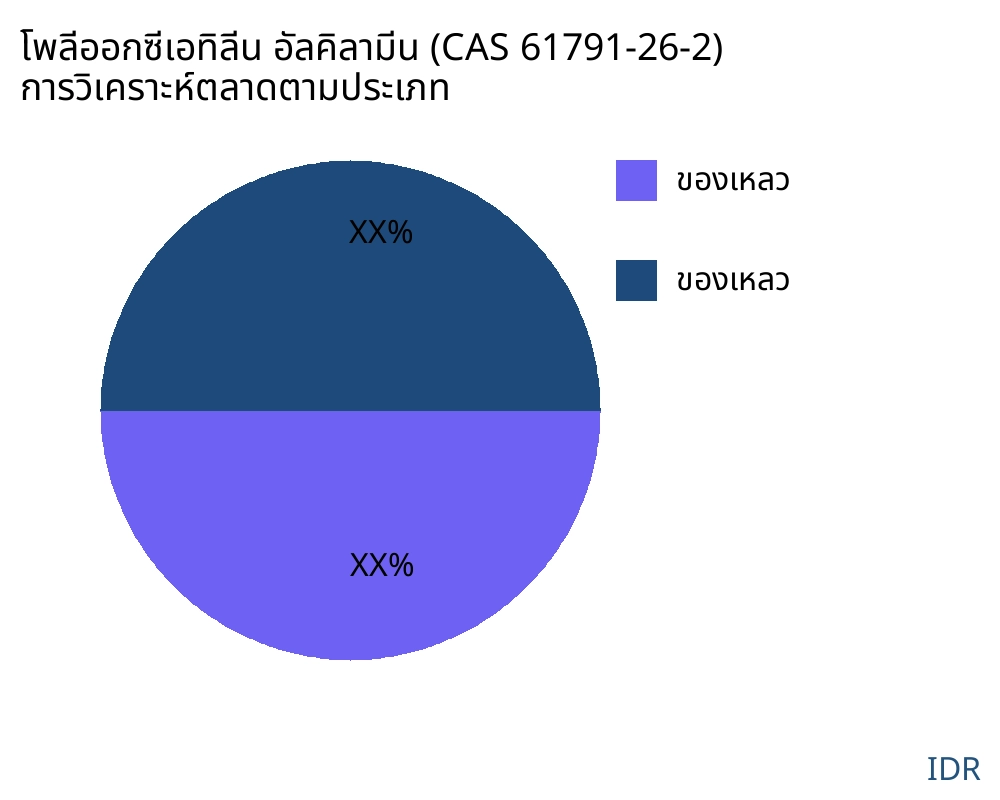 โพลีออกซีเอทิลีน อัลคิลามีน (CAS 61791-26-2) ตลาดตามประเภทสินค้า - Infinitive Data Research