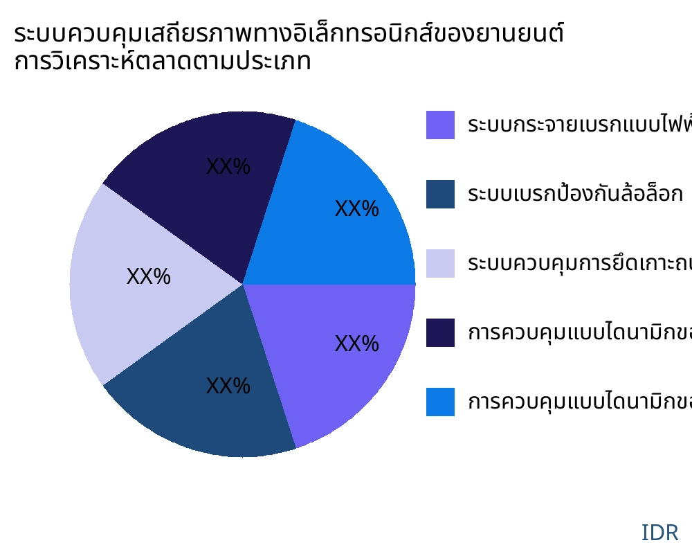 ระบบควบคุมเสถียรภาพทางอิเล็กทรอนิกส์ของยานยนต์ ตลาดตามประเภทสินค้า - Infinitive Data Research