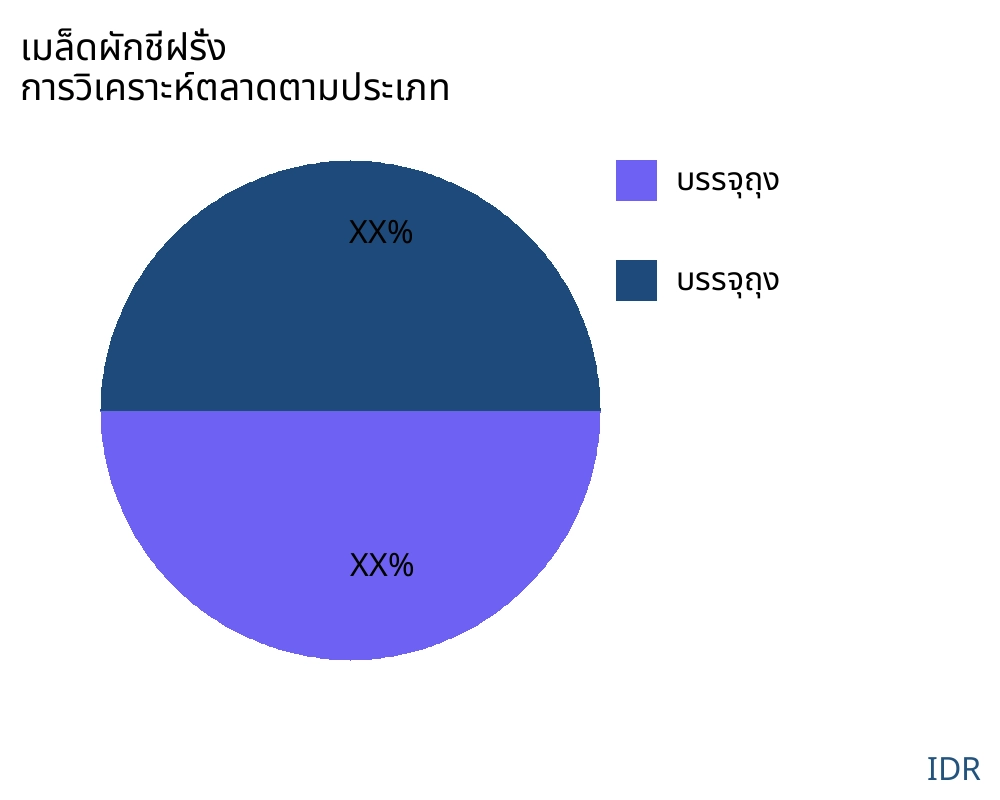 เมล็ดผักชีฝรั่ง ตลาดตามประเภทสินค้า - Infinitive Data Research