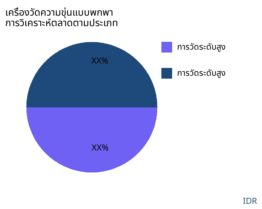 เครื่องวัดความขุ่นแบบพกพา ตลาดตามประเภทสินค้า - Infinitive Data Research