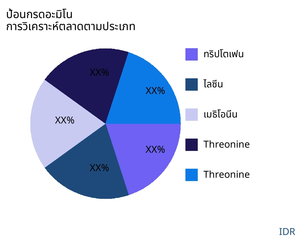 ป้อนกรดอะมิโน ตลาดตามประเภทสินค้า - Infinitive Data Research ป้อนกรดอะมิโน ตลาดตามประเภทสินค้า - Infinitive Data Research