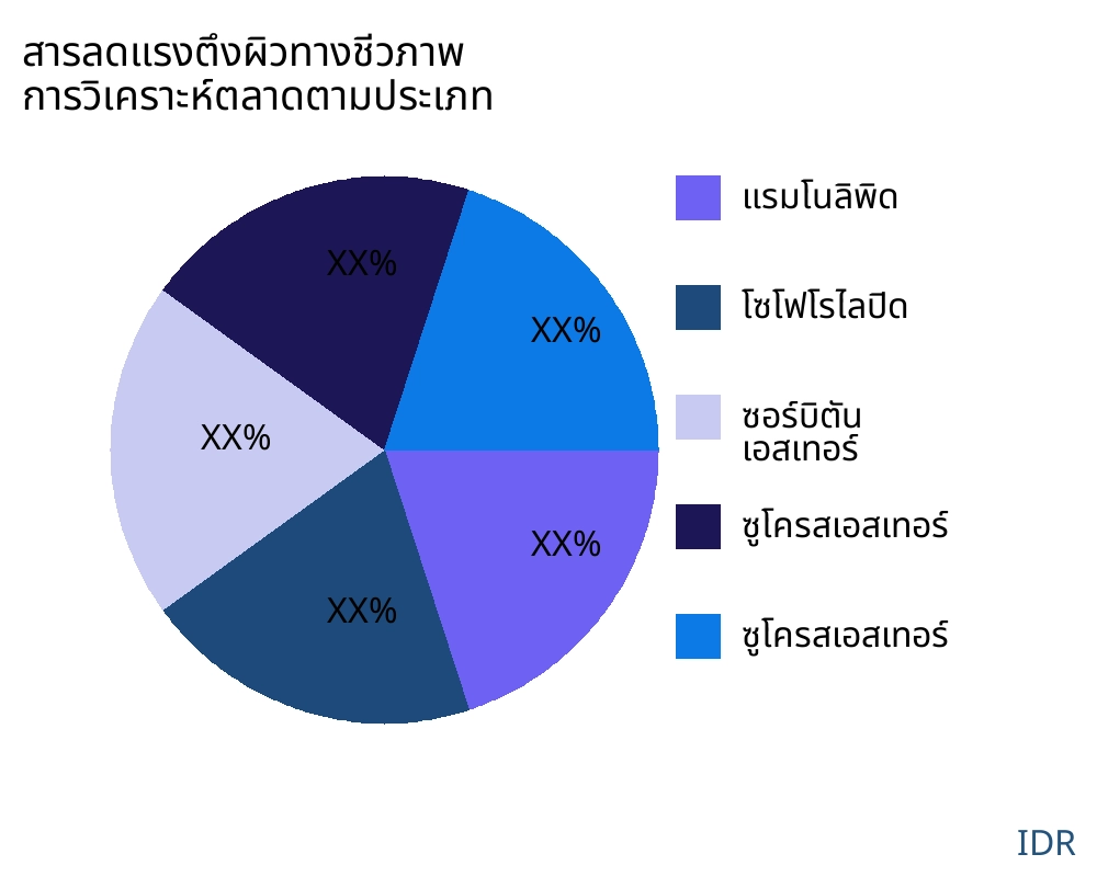 สารลดแรงตึงผิวทางชีวภาพ ตลาดตามประเภทสินค้า - Infinitive Data Research
