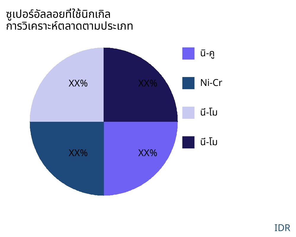 ซูเปอร์อัลลอยที่ใช้นิกเกิล ตลาดตามประเภทสินค้า - Infinitive Data Research