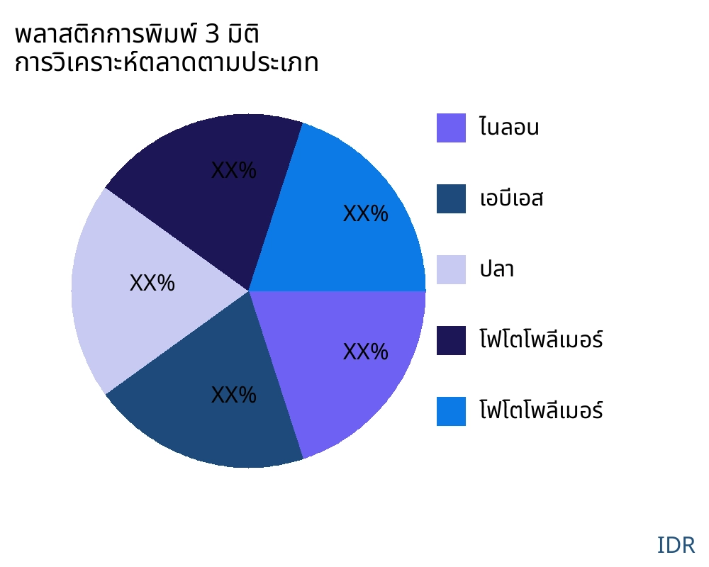 พลาสติกการพิมพ์ 3 มิติ ตลาดตามประเภทสินค้า - Infinitive Data Research